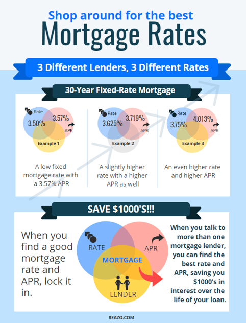 MortgageRates2_APR_Comparison_Infographic_Blog_Reazo