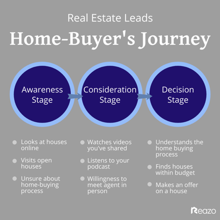 Reazo B2B_ Stages of Home Buyer Journey