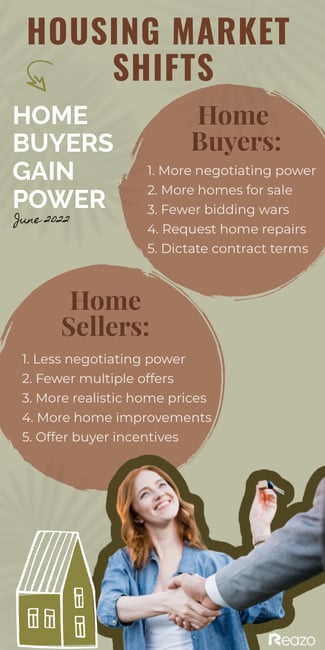 Home_Buyers_Gaining_Power_Housing_Market_June_2022_Reazo_real_estate