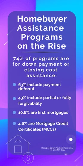 Homebuyer_Financial_Downpayment_Assistance_More_Options_2022_Reazo_real_estate