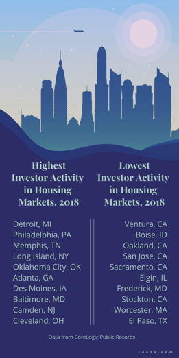 Reazo-  Investor Activity